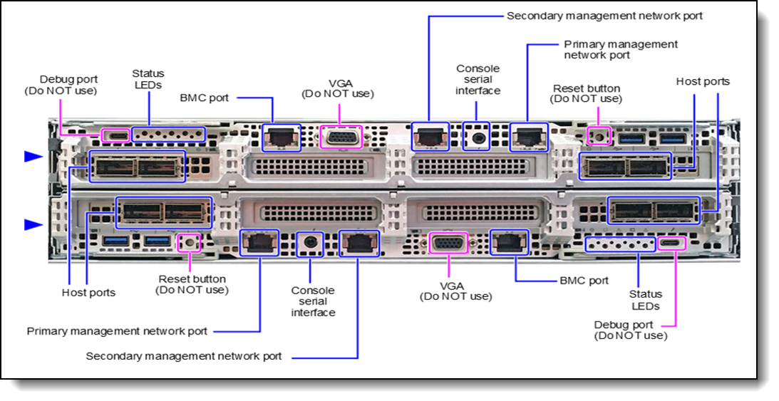 I/O Ports on Systems with 4x HCA