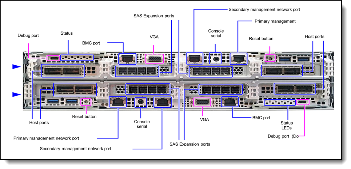 I/O Ports on Systems with SAS Expansion
