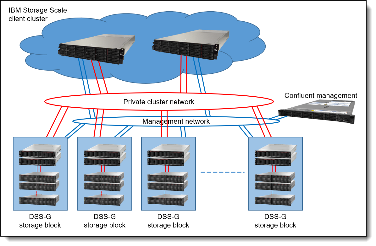 Lenovo DSS-G storage in a Spectrum Scale cluster network