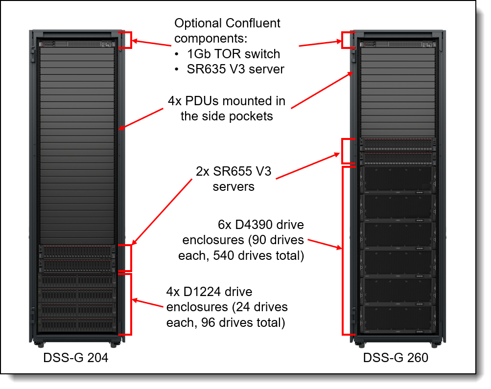 DSS-G components