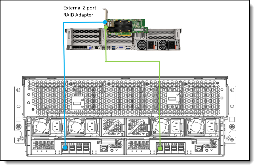 Connectivity topology one host with one RAID adapter and 1xD4390
