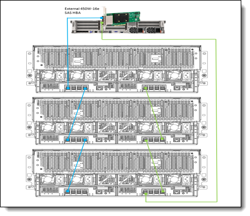 Connectivity topology with one host, 3xD4390 via HBA adapter
