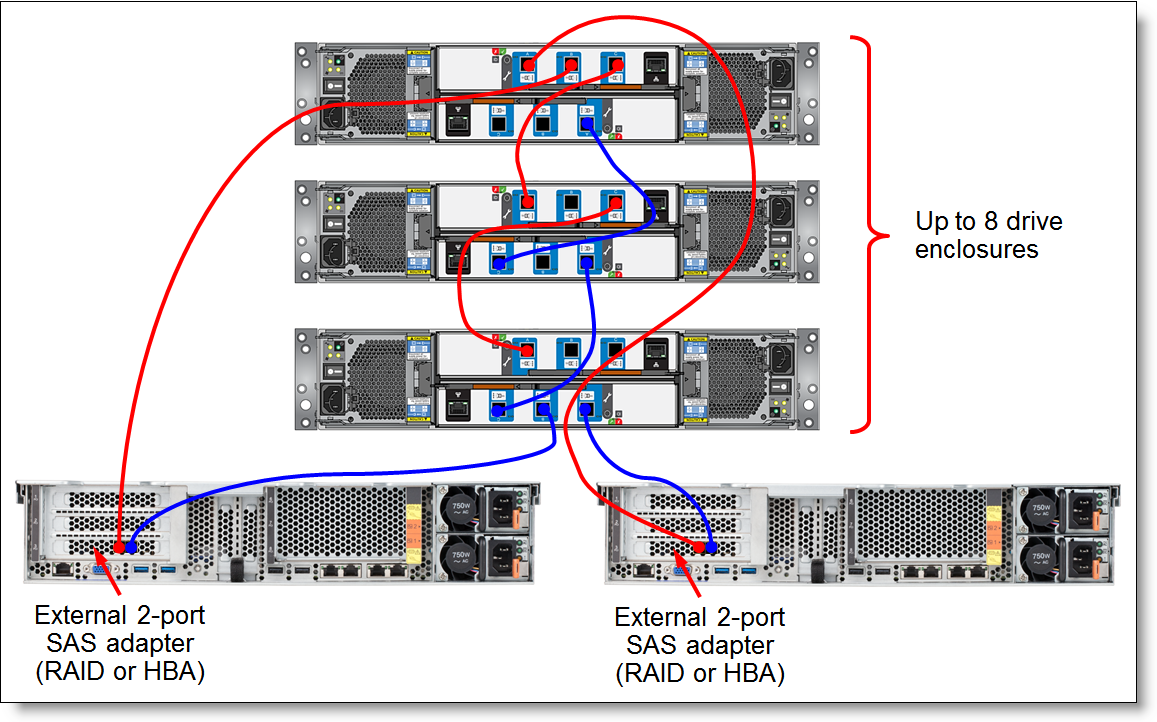 Connectivity topology with two hosts