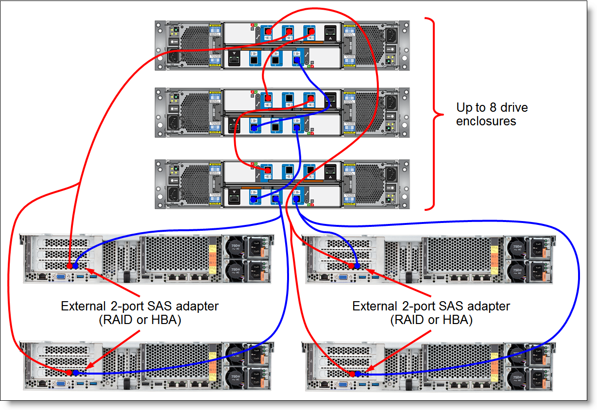 Connectivity topology with four hosts