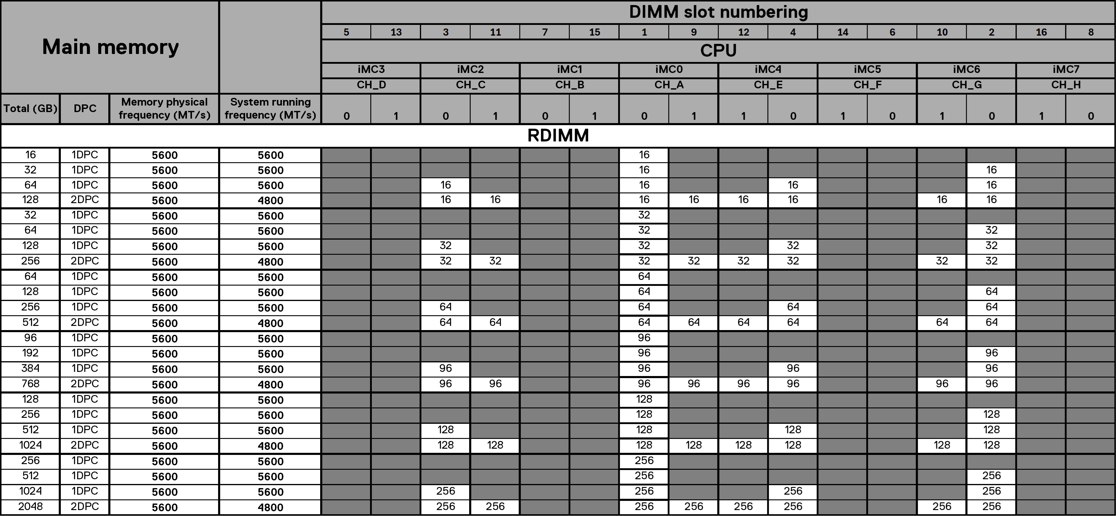 Memory configuration matrix – 5600 MT/s configuration