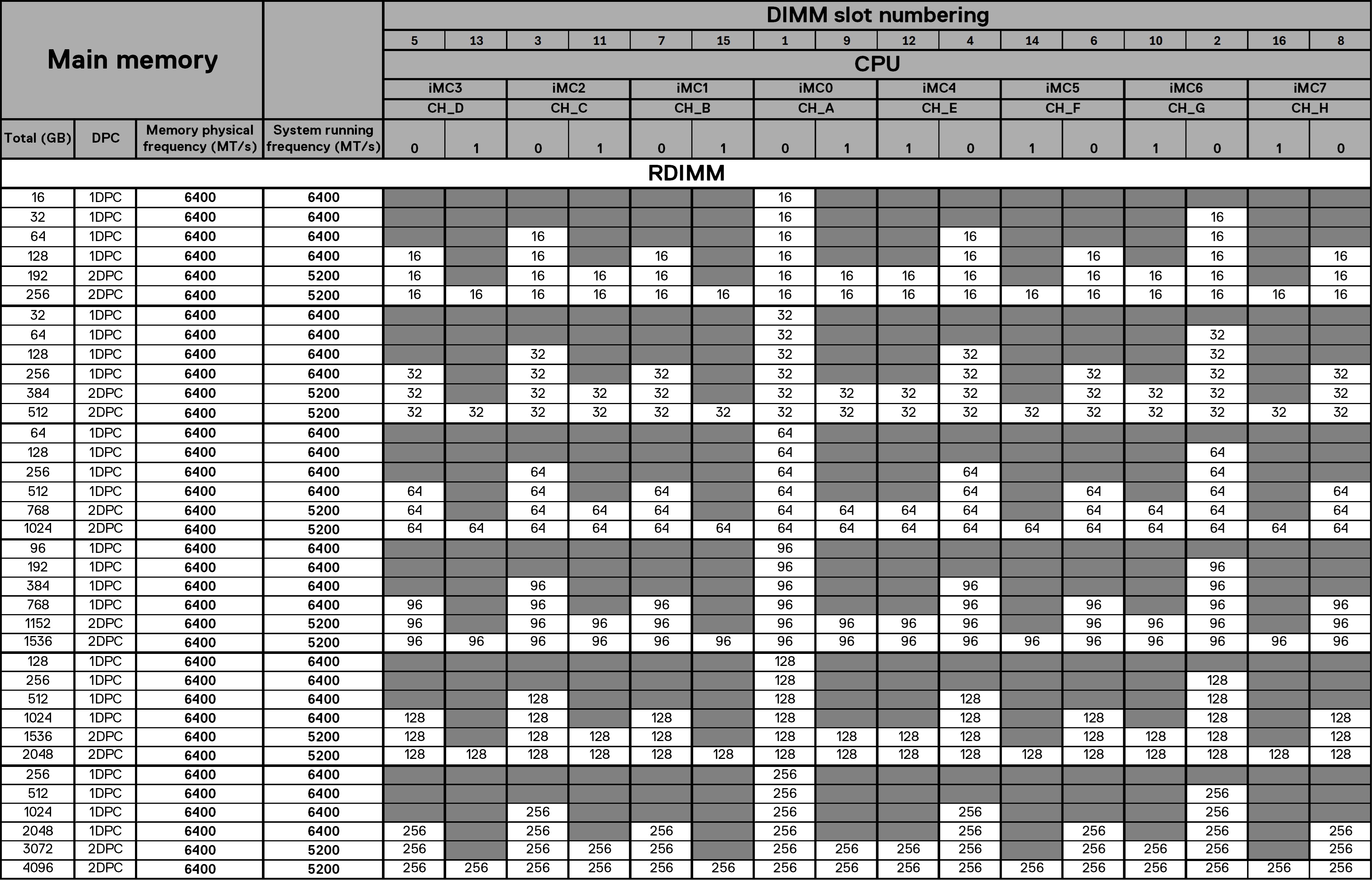Memory configuration matrix – 6400 MT/s configuration (Intel Xeon 698X/696X/678X/676X/674X/658X)