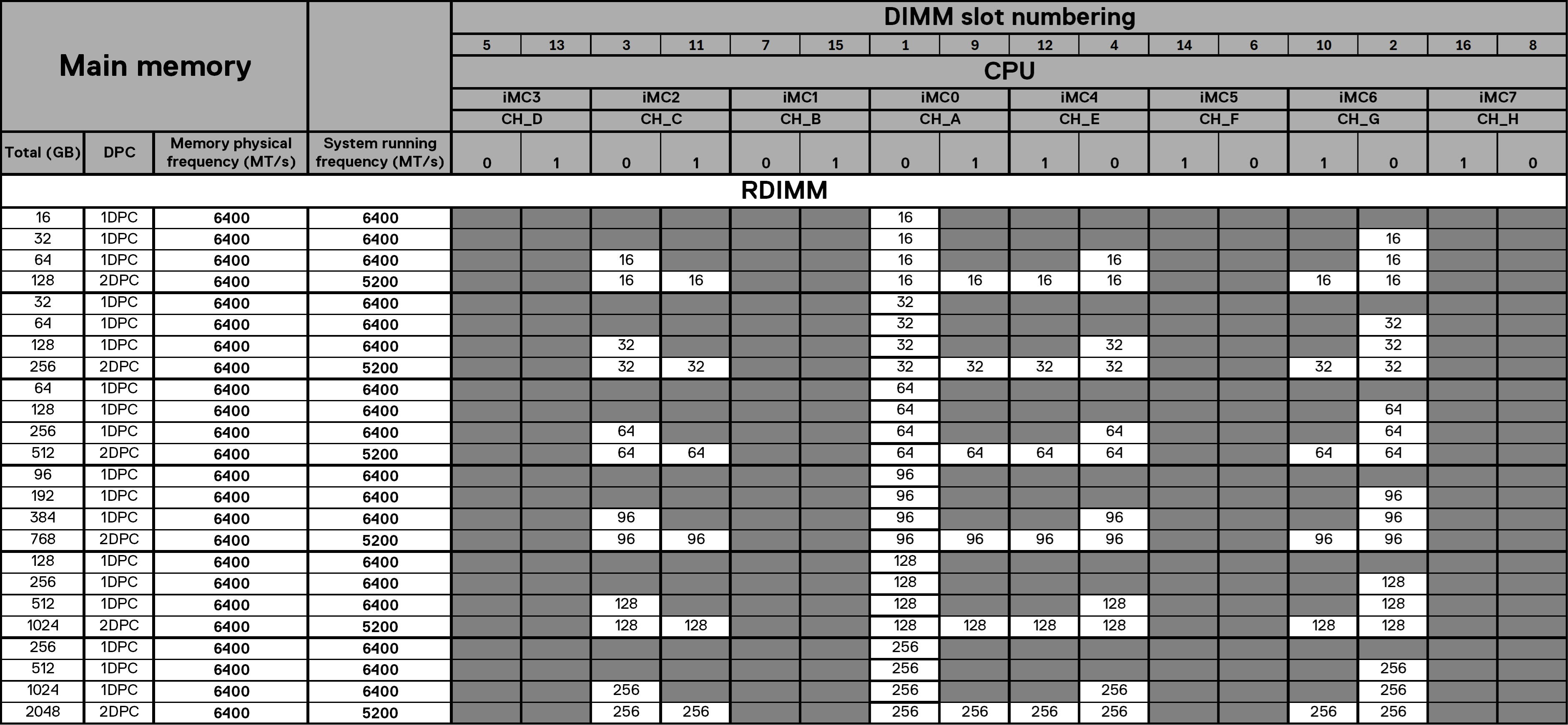 Memory configuration matrix – 6400 MT/s configuration