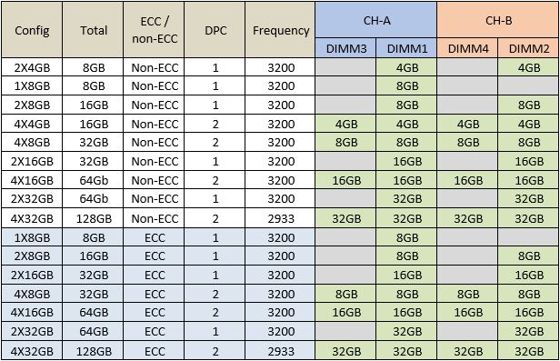 Memory configuration matrix