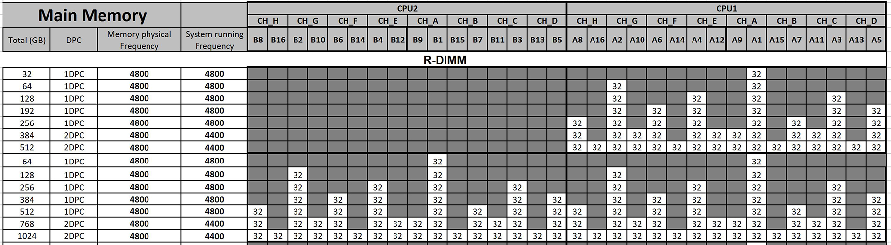 32 GB memory matrix