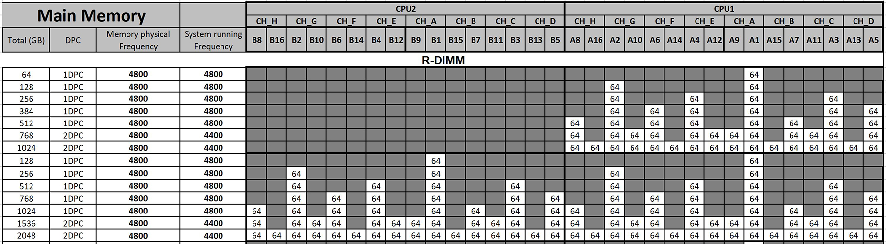 64 GB memory matrix
