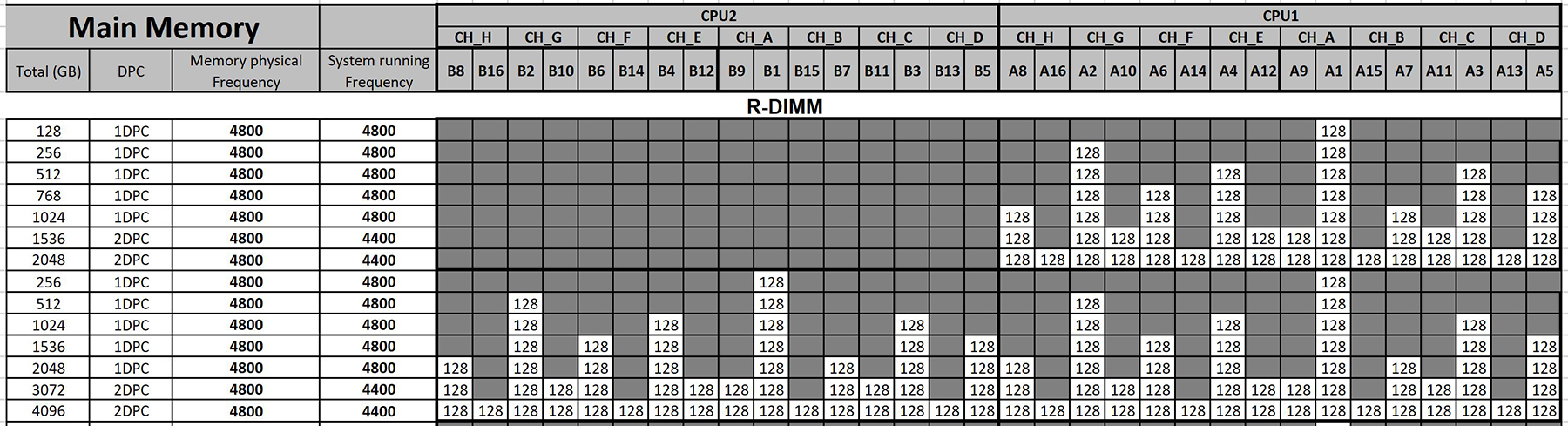 128 GB memory matrix