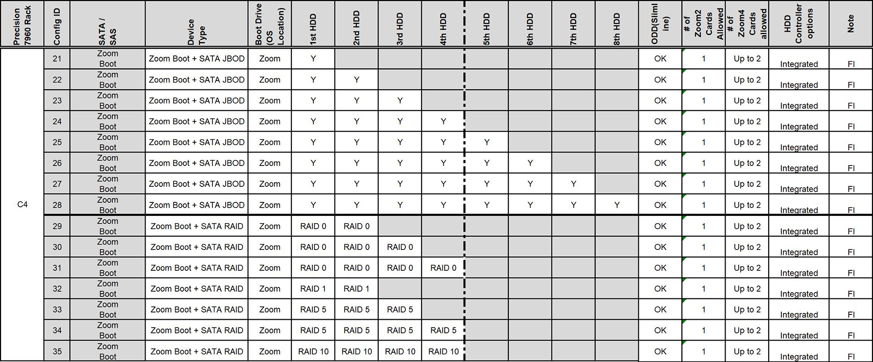 C4 configuration