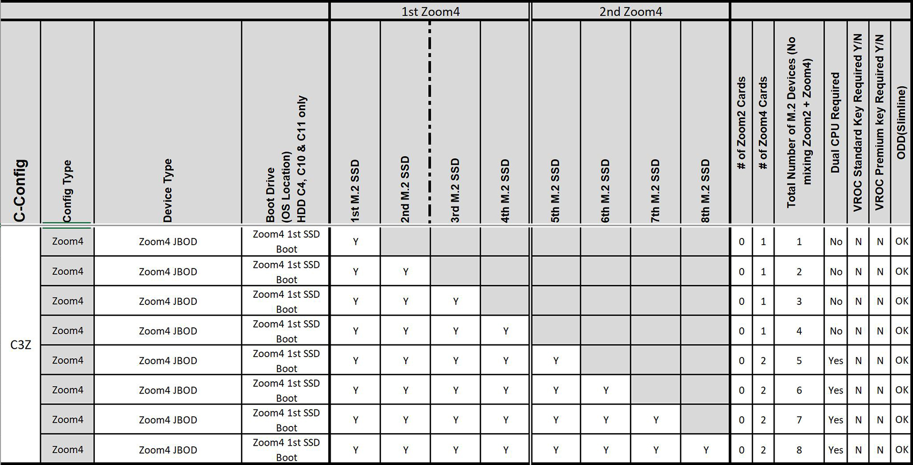 C3Z - Dell Ultra Speed Quad card configuration