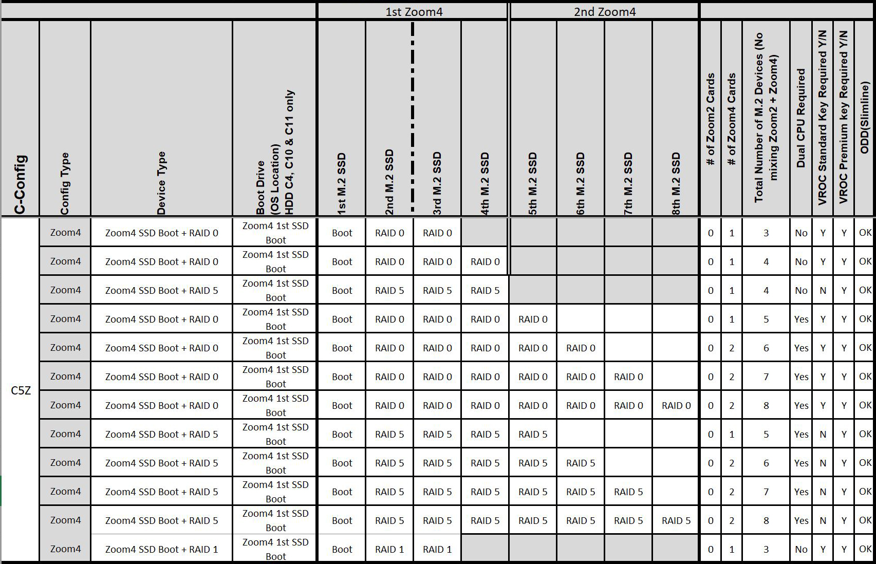 C5Z - Dell Ultra Speed Quad card configuration