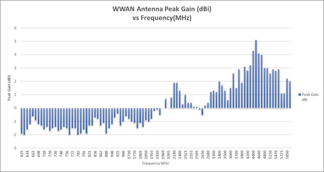 WWAN antenna peak gain