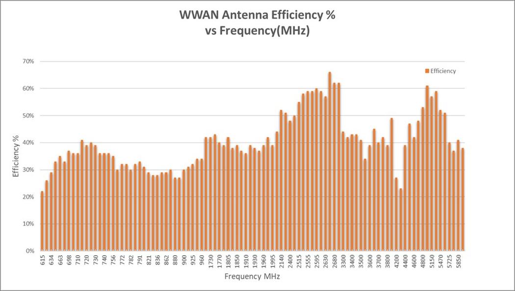 WWAN antenna efficiency in % vs frequency (MHz)