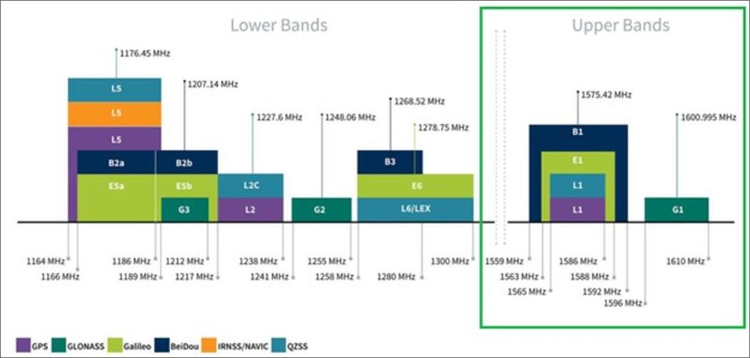 Upper GNSS bands