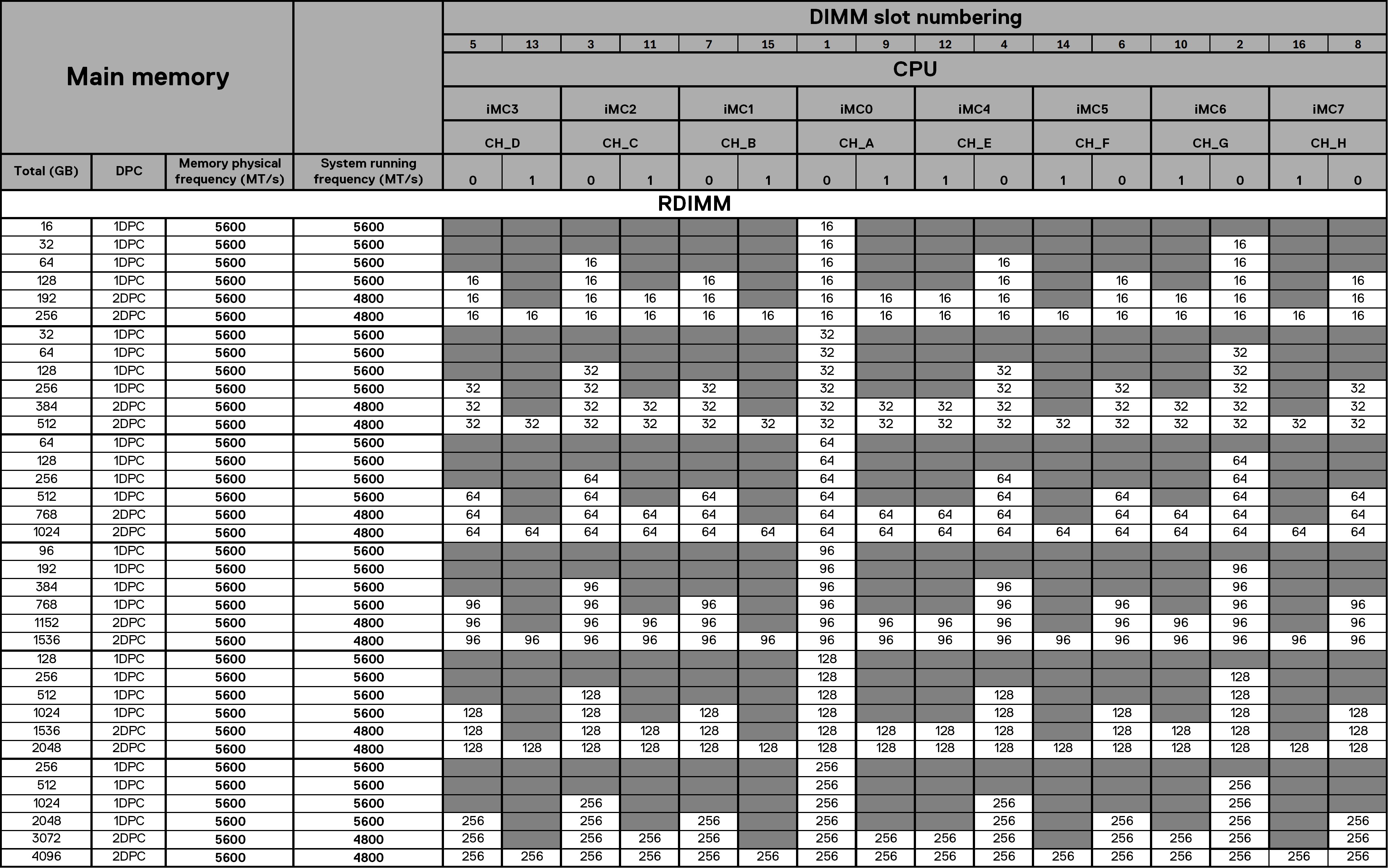 Memory configuration matrix – 5600 MT/s configuration (Intel Xeon 698X/696X/678X/676X/674X/658X)