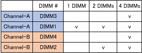 Memory config matrix