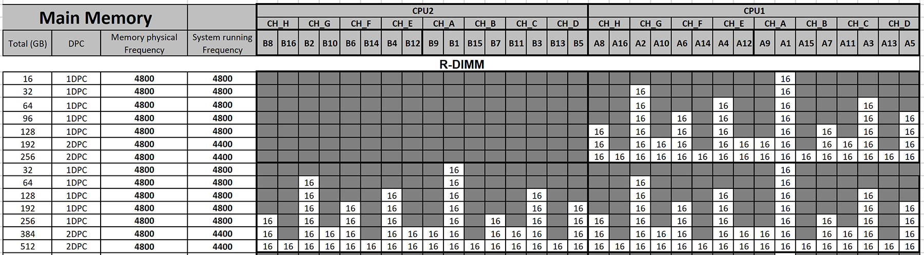 16 GB memory matrix