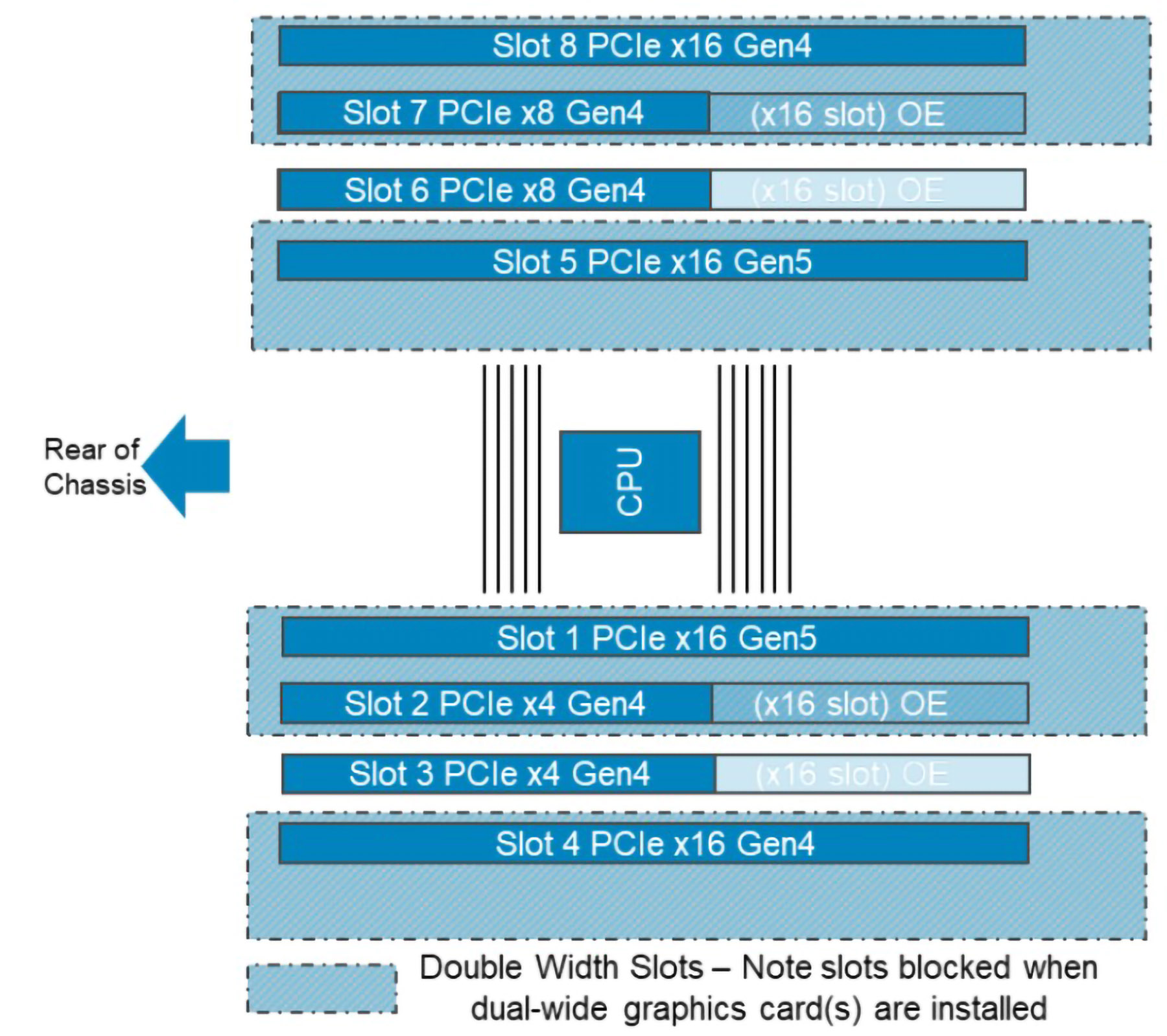 PCIe slot layout